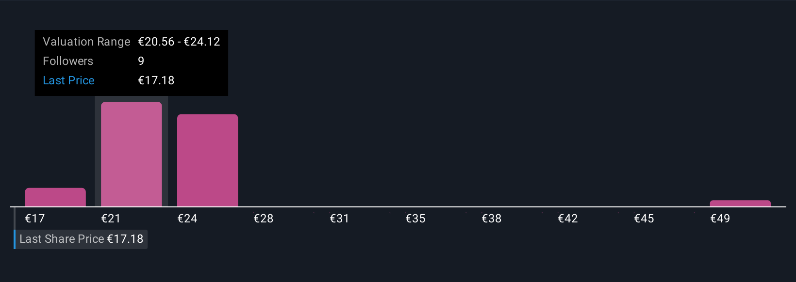 XTRA:LXS Community Fair Values as at Nov 2025