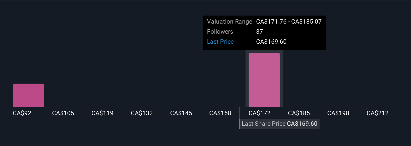 TSX:CTC.A Community Fair Values as at Oct 2025