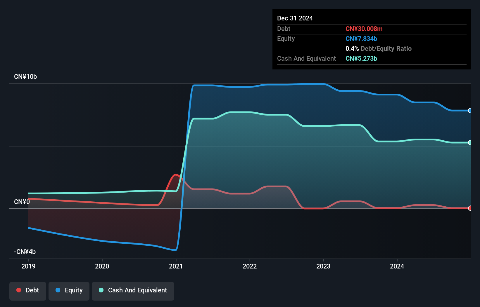 SEHK:9959 Debt to Equity History and Analysis as at Dec 2024