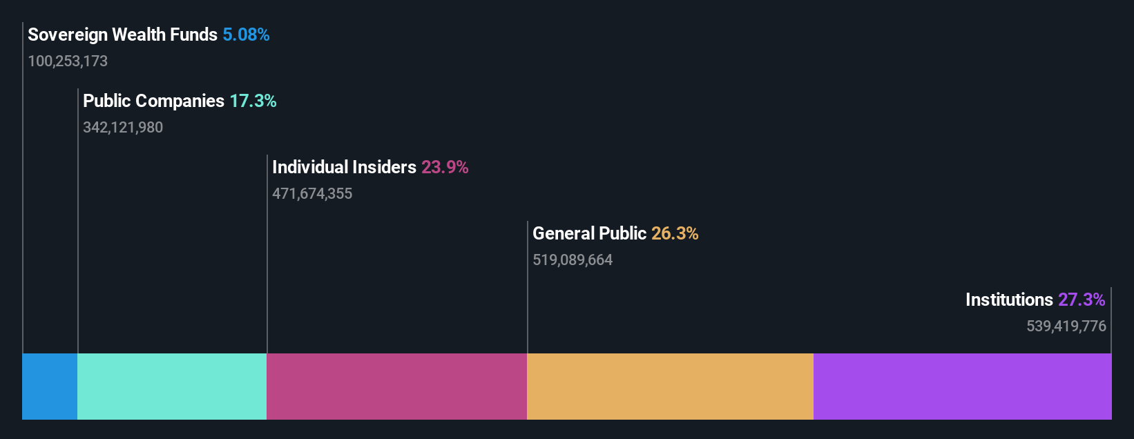 SEHK:9959 Ownership Breakdown as at Jun 2025