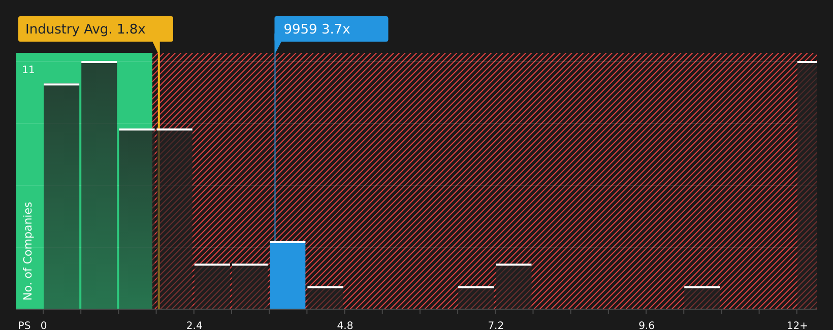 SEHK:9959 P/S Ratio as at Aug 2026