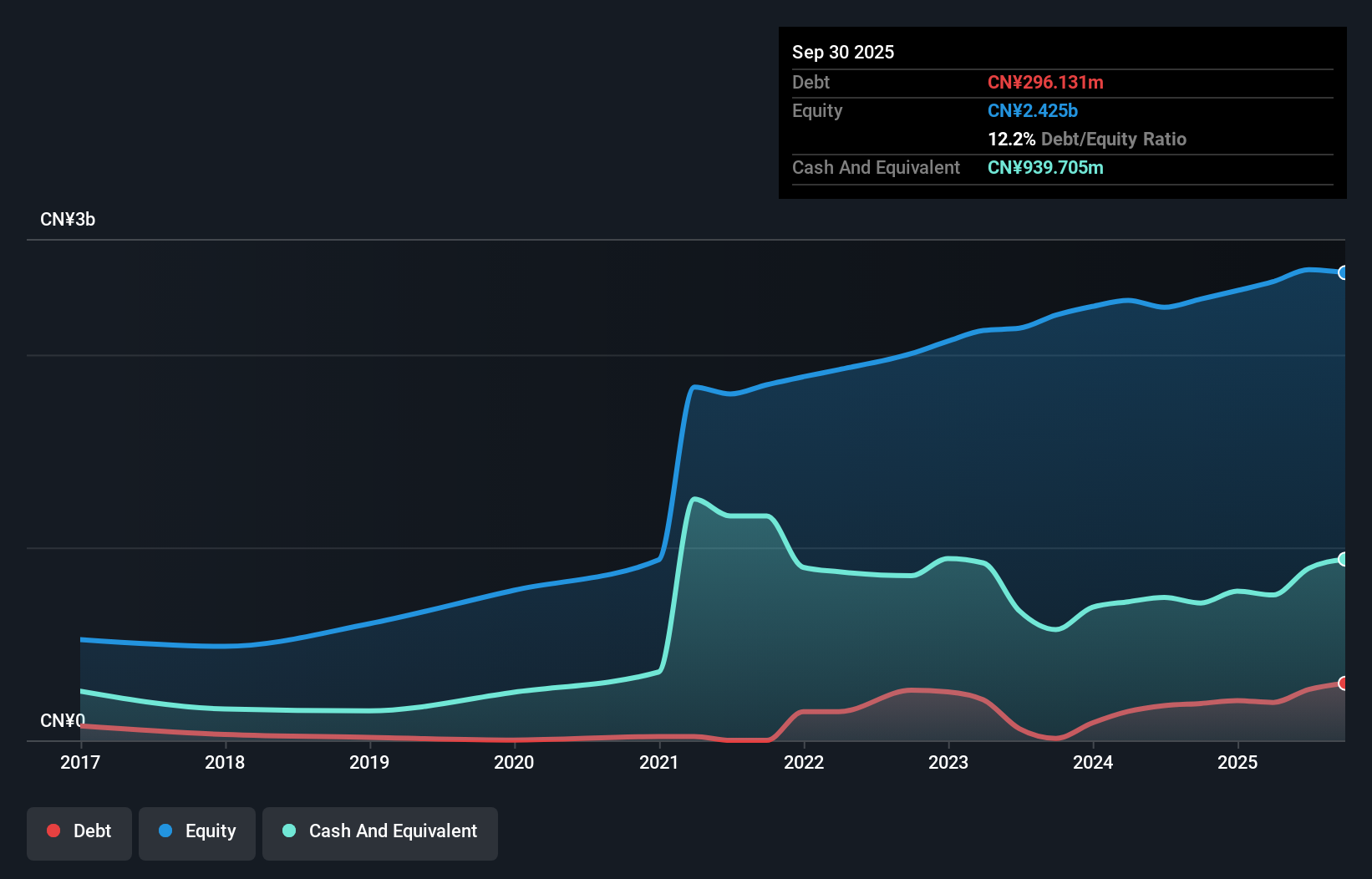 SHSE:605060 Debt to Equity as at Dec 2025