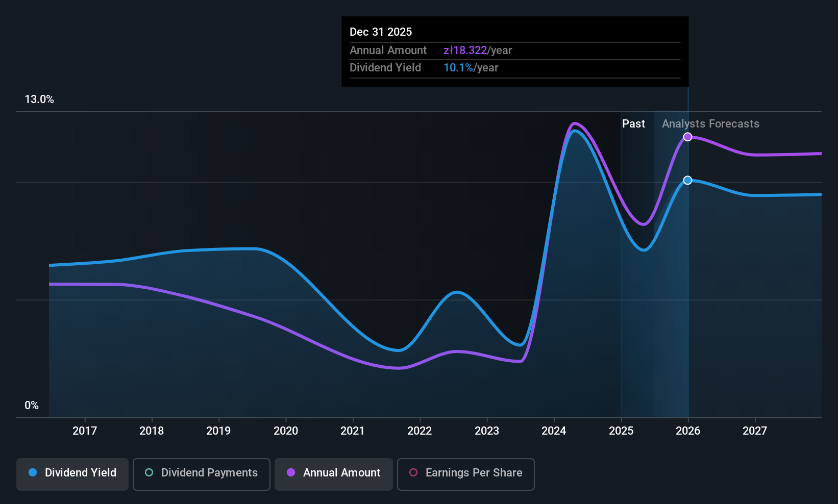 WSE:PEO Dividend History as at Jun 2025