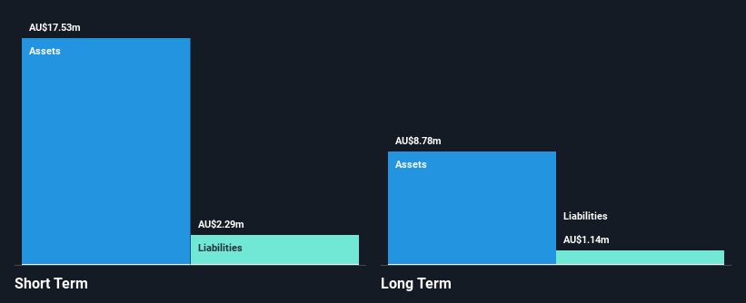 ASX:DEV Financial Position Analysis as at Jan 2025