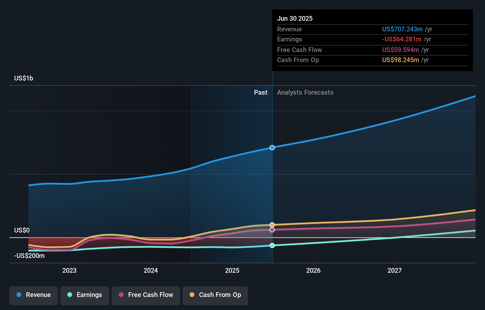 ACVA Earnings & Revenue Growth as at Oct 2025