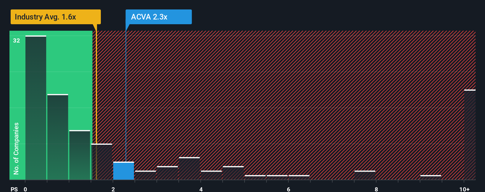 NYSE:ACVA PS Ratio as at Oct 2025