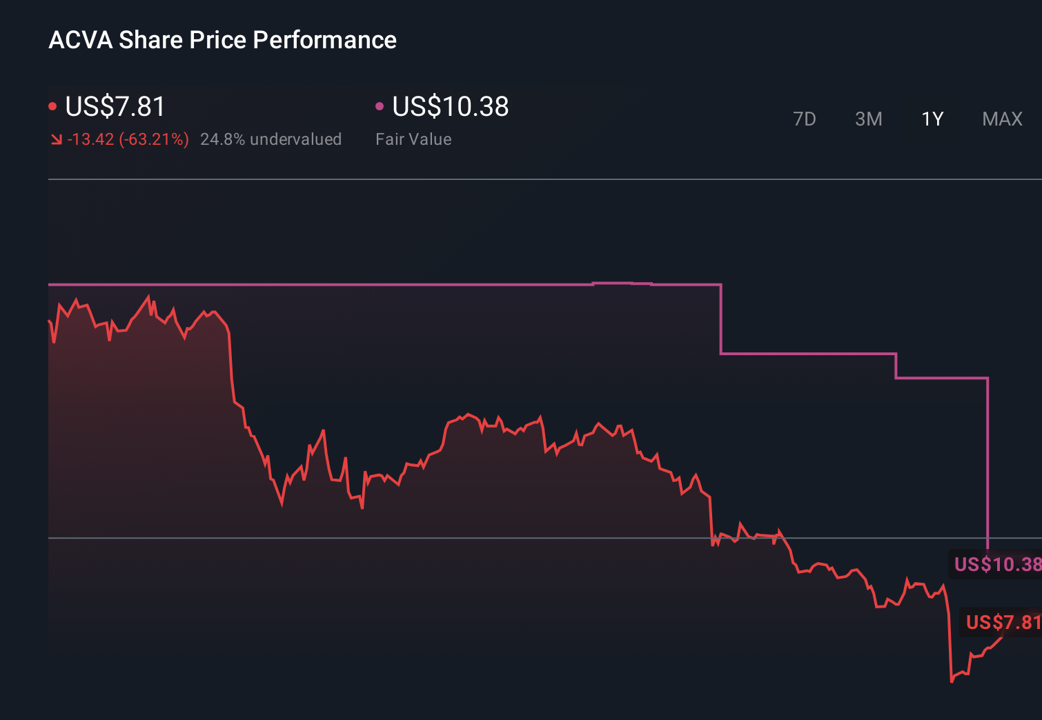 ACVA 1-Year Stock Price Chart
