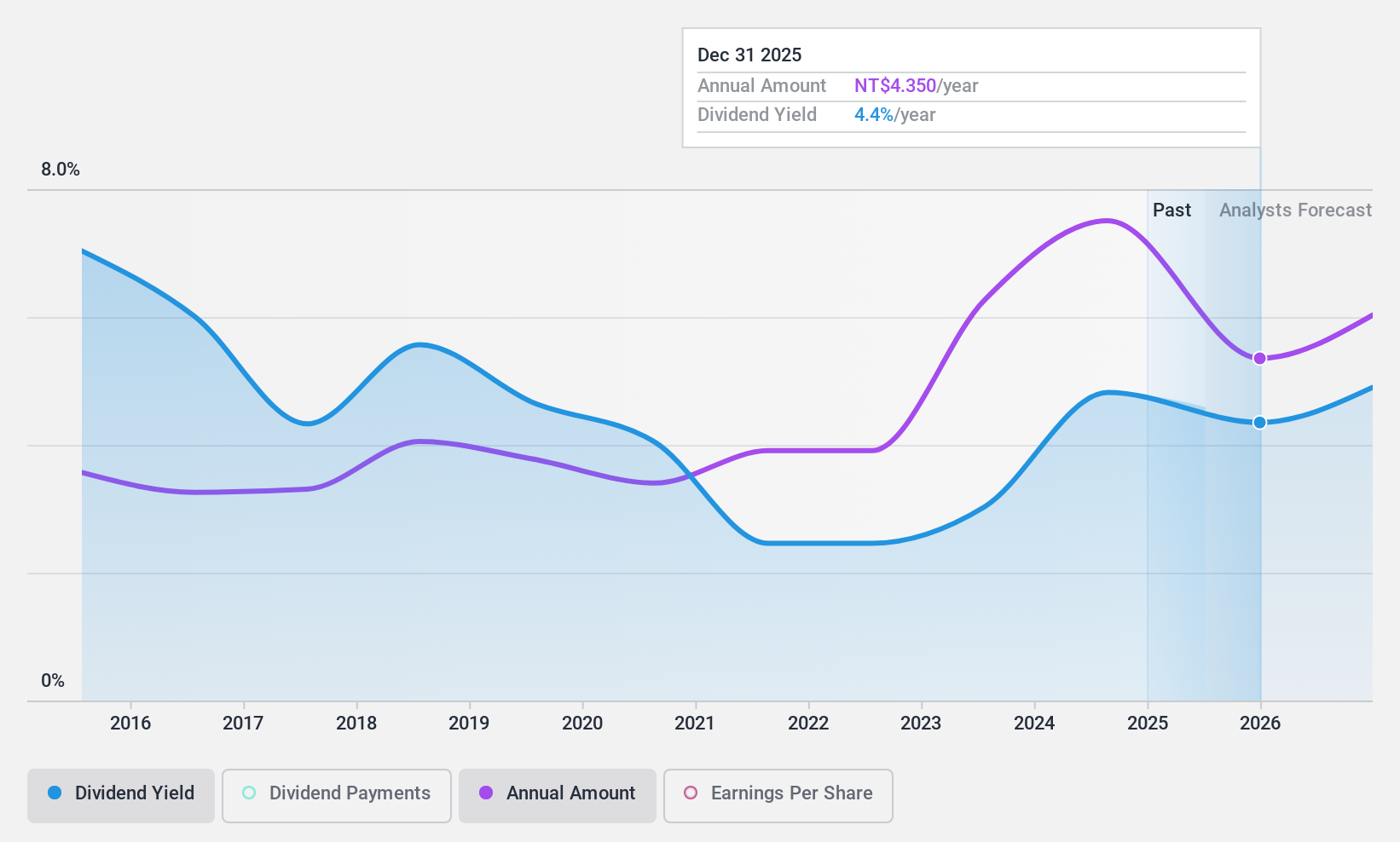 TWSE:9941 Dividend History as at Dec 2024