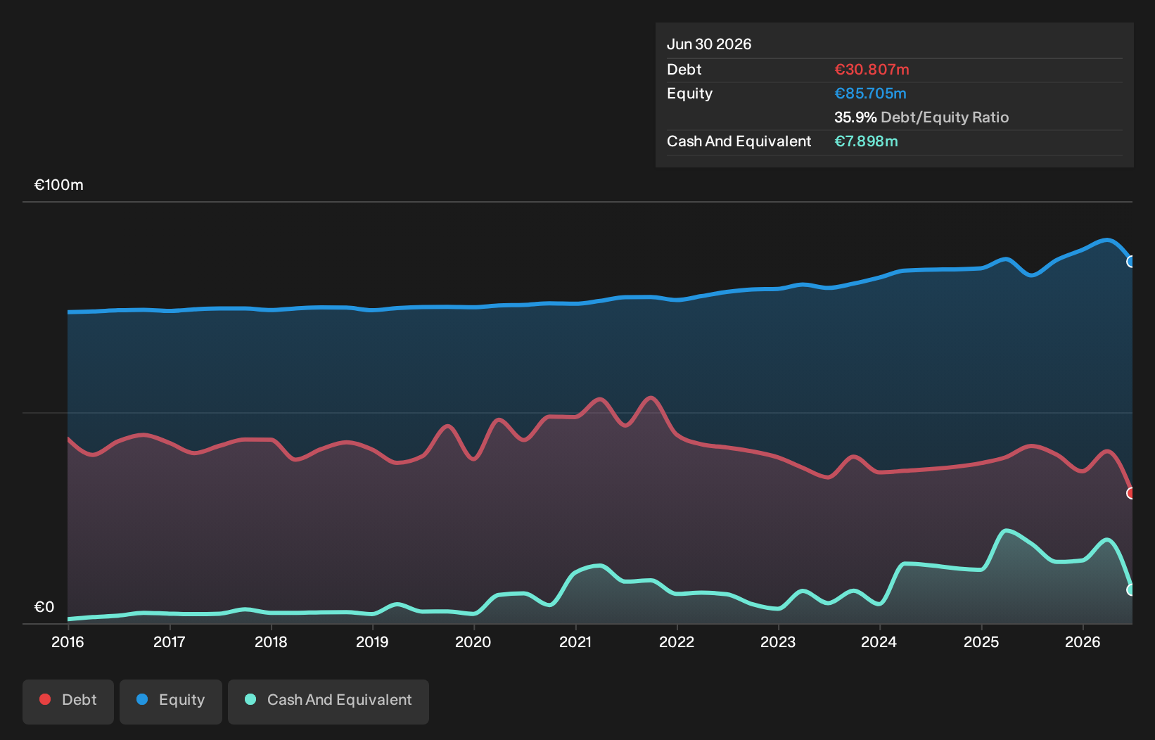ENXTLS:GLINT Debt to Equity History and Analysis as at Oct 2026