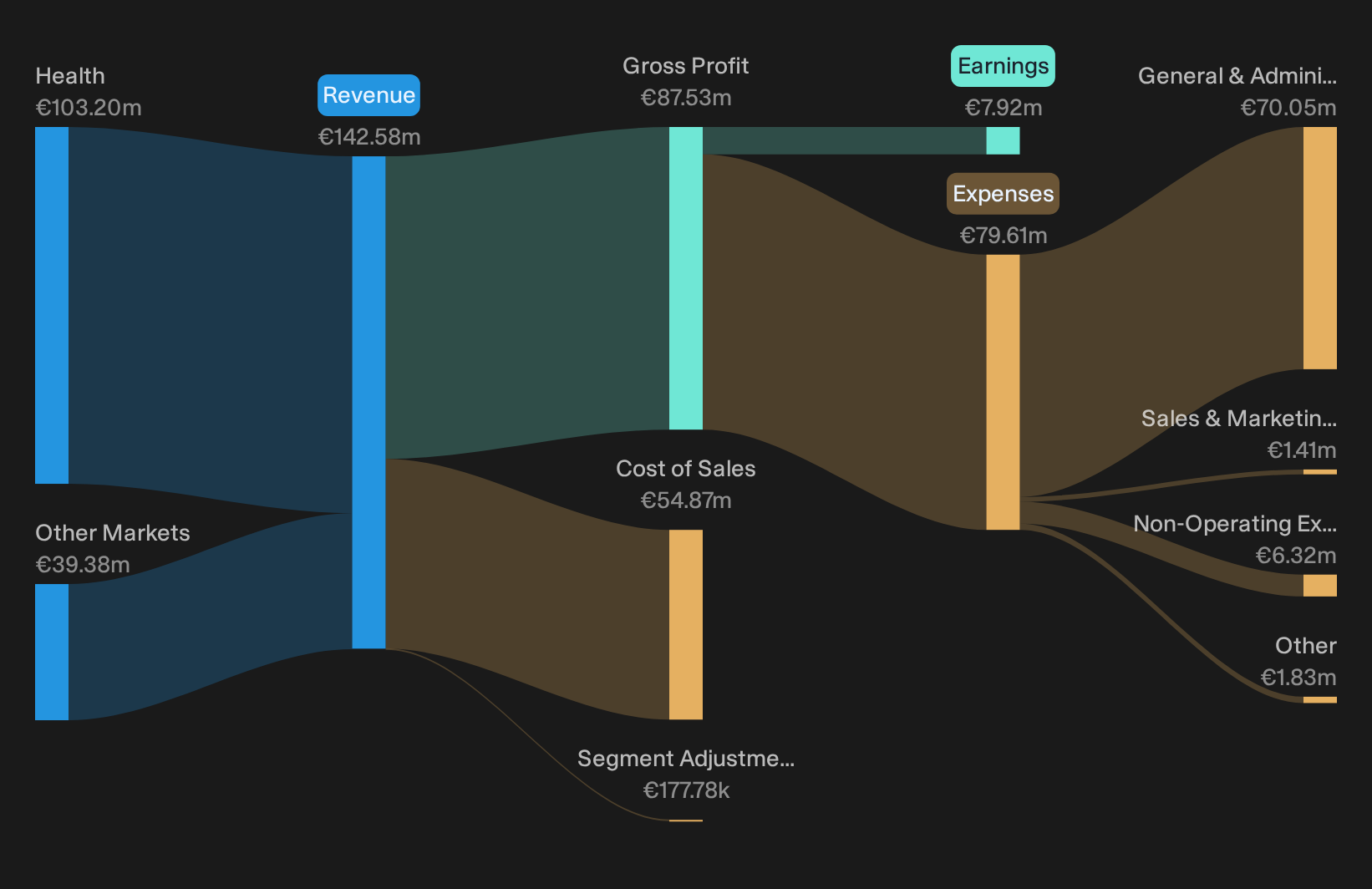 ENXTLS:GLINT Revenue & Expenses Breakdown as at Jul 2026
