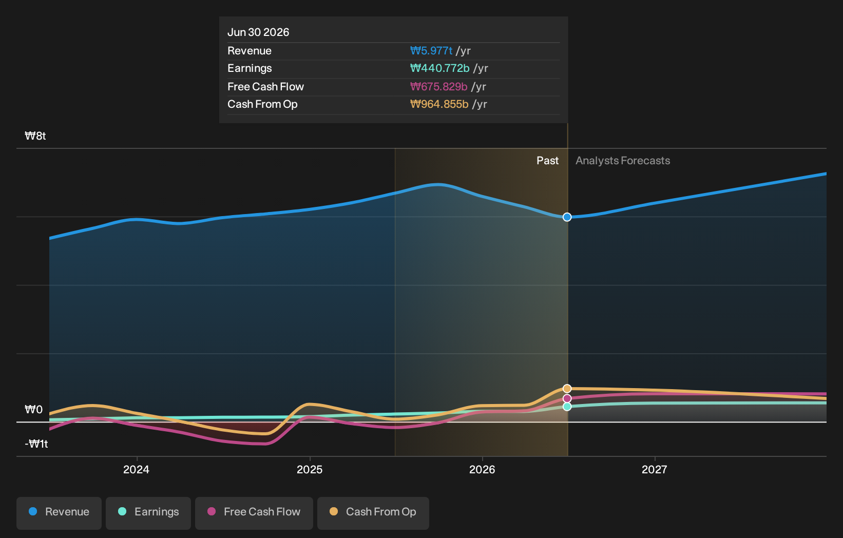 KOSE:A012630 Earnings and Revenue Growth as at Aug 2026