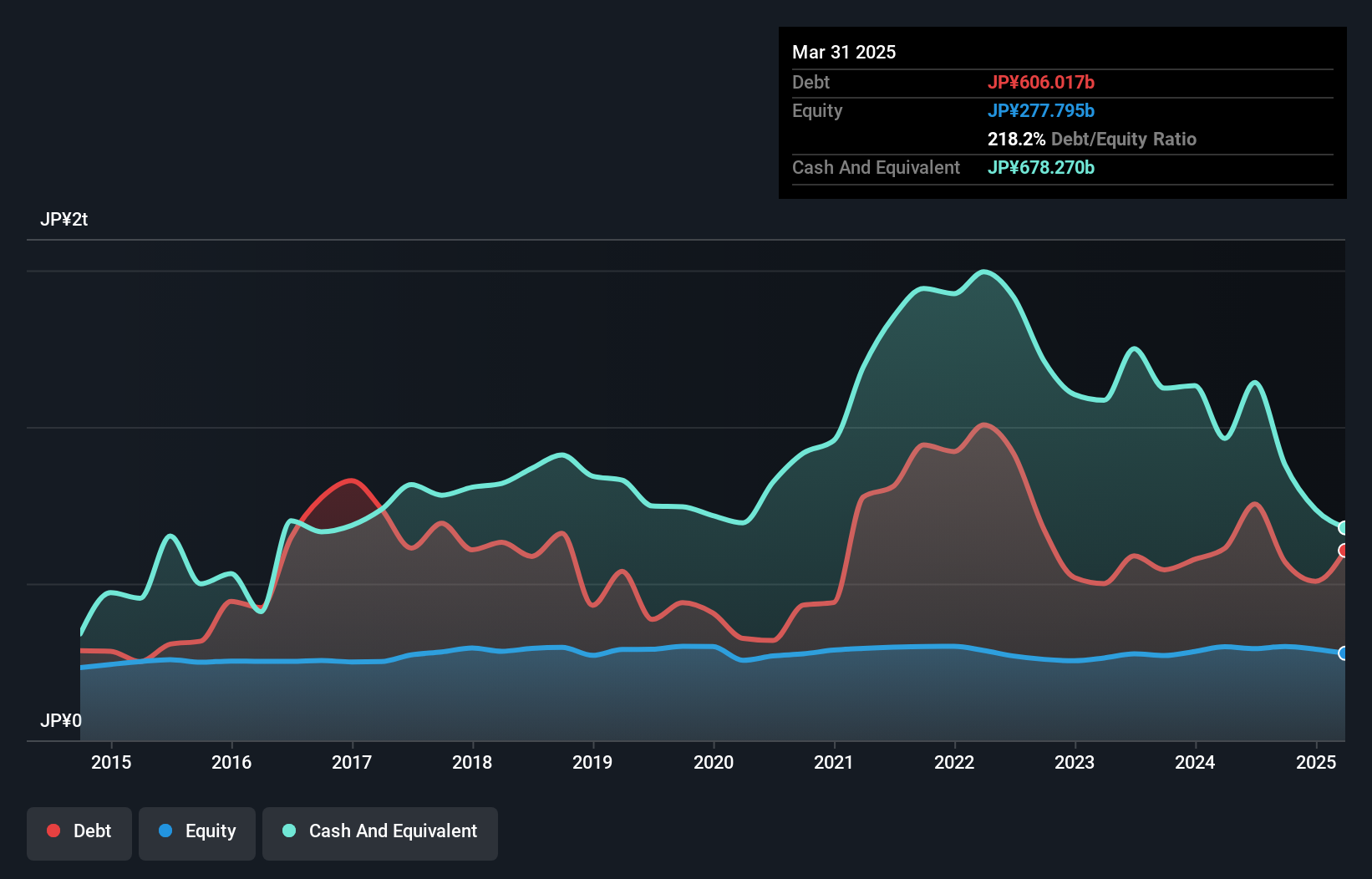 TSE:8367 Debt to Equity as at Sep 2024