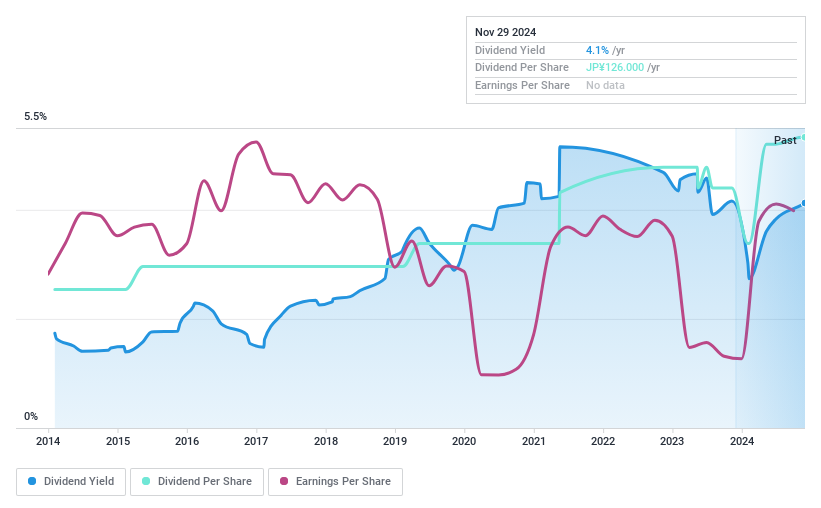 TSE:8367 Dividend History as at Nov 2024