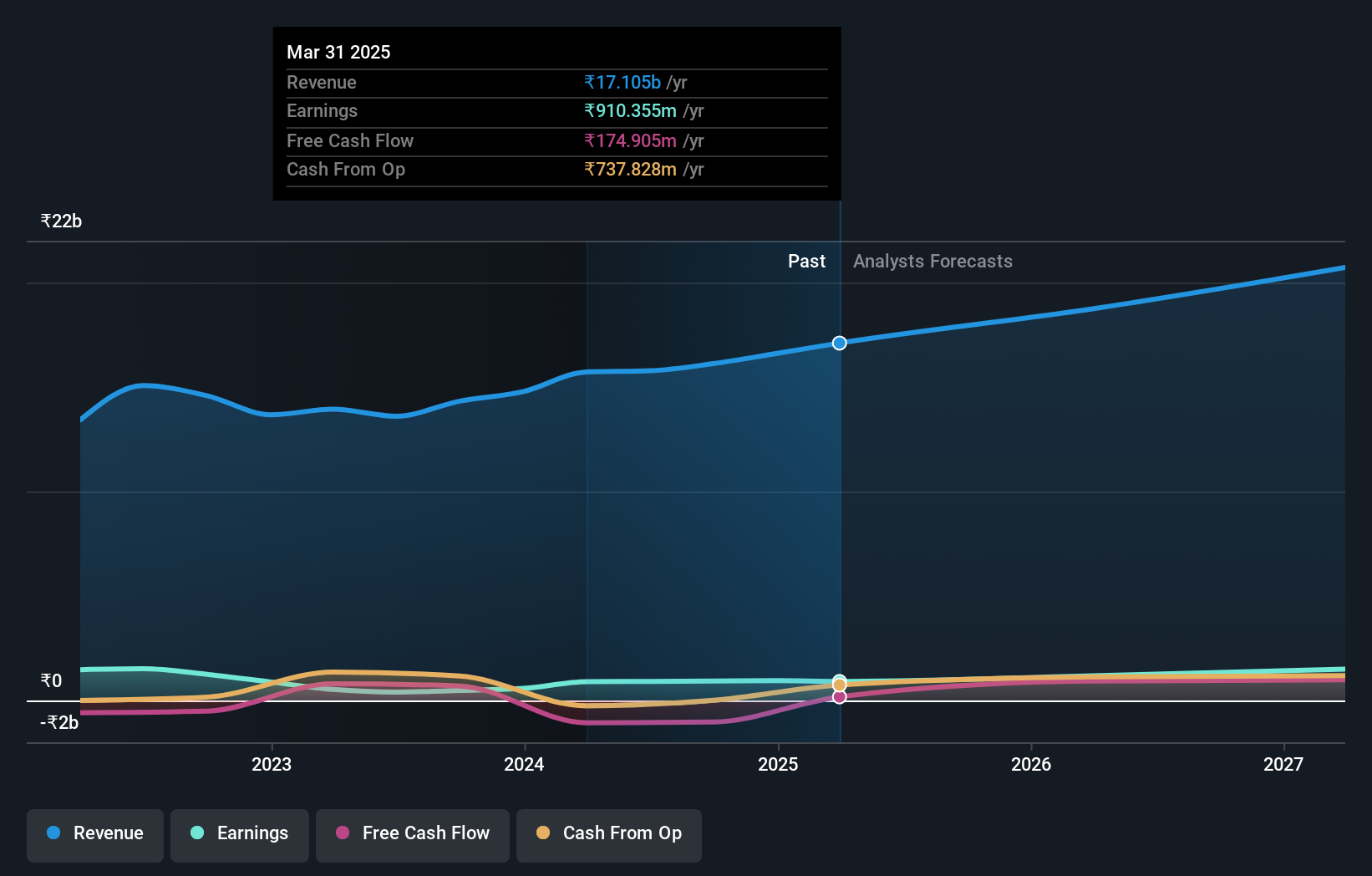 NSEI:DOLLAR Earnings and Revenue Growth as at Aug 2024