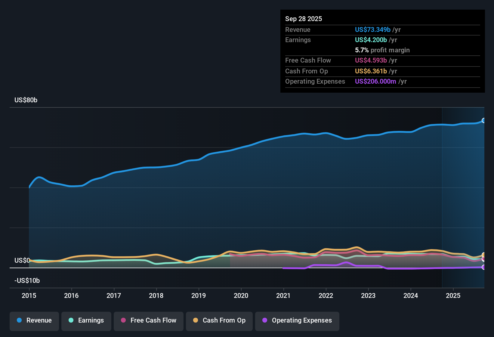 NYSE:LMT Earnings & Revenue History as at Oct 2025
