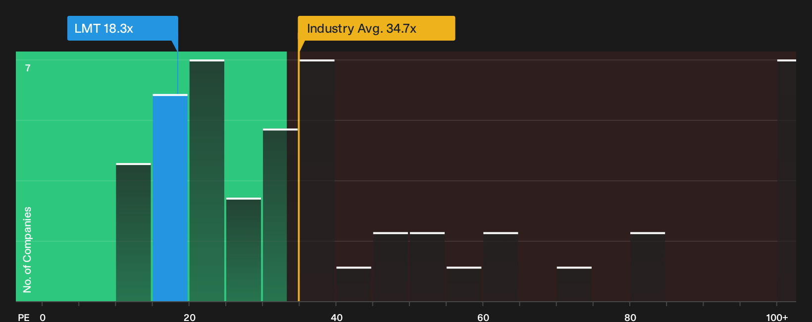 NYSE:LMT P/E Ratio as at Apr 2026