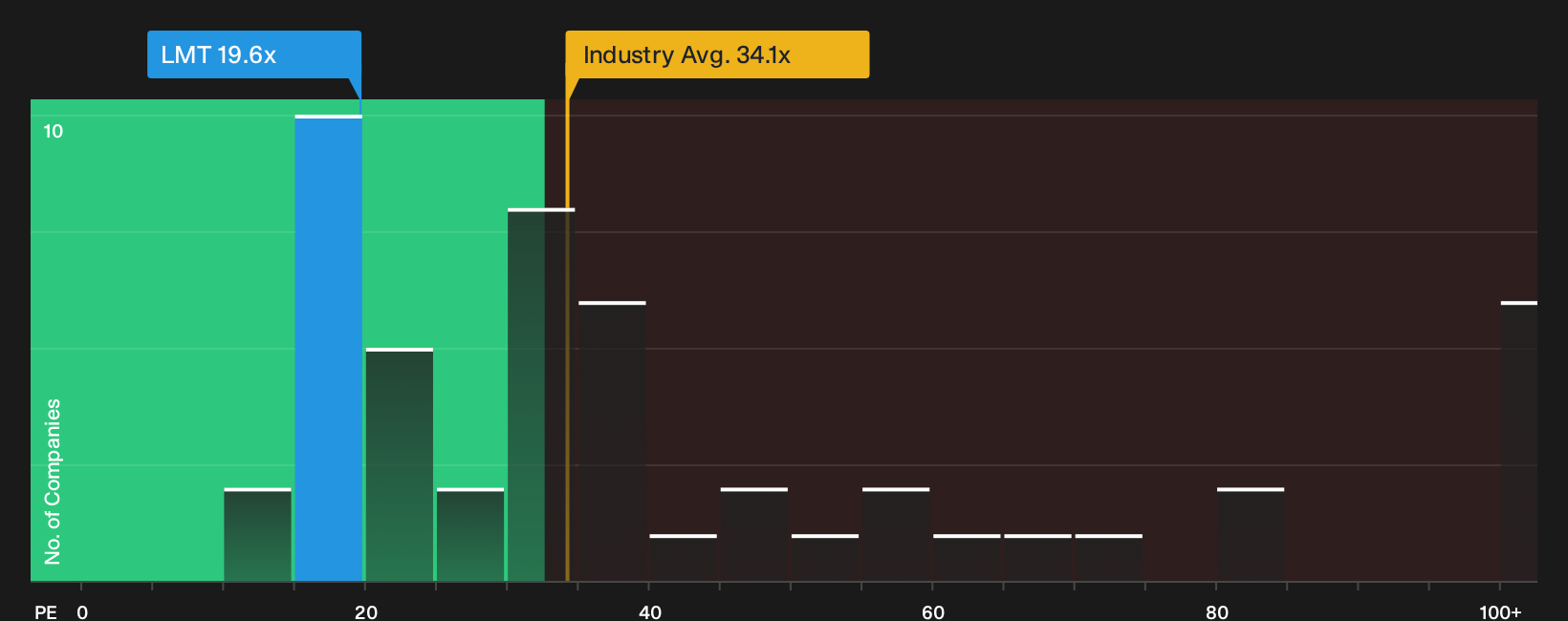 NYSE:LMT P/E Ratio as at May 2026