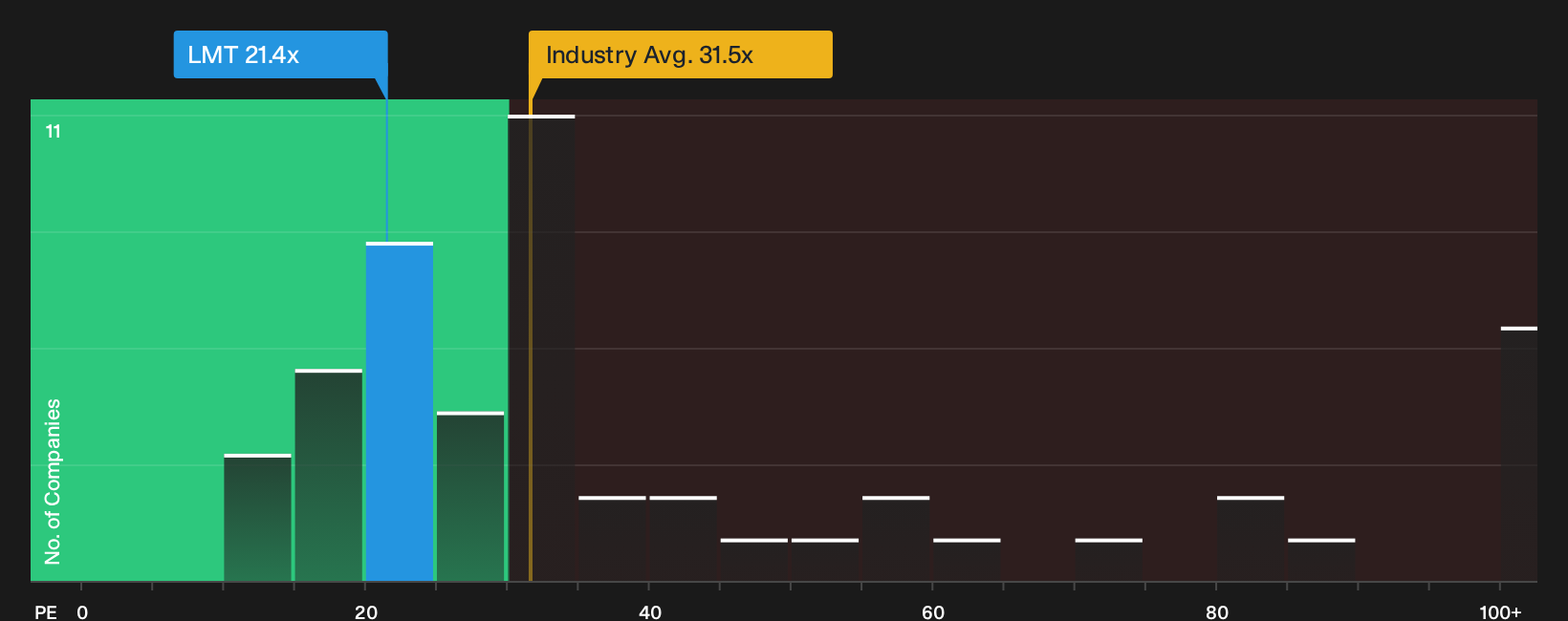 NYSE:LMT P/E Ratio as at May 2026