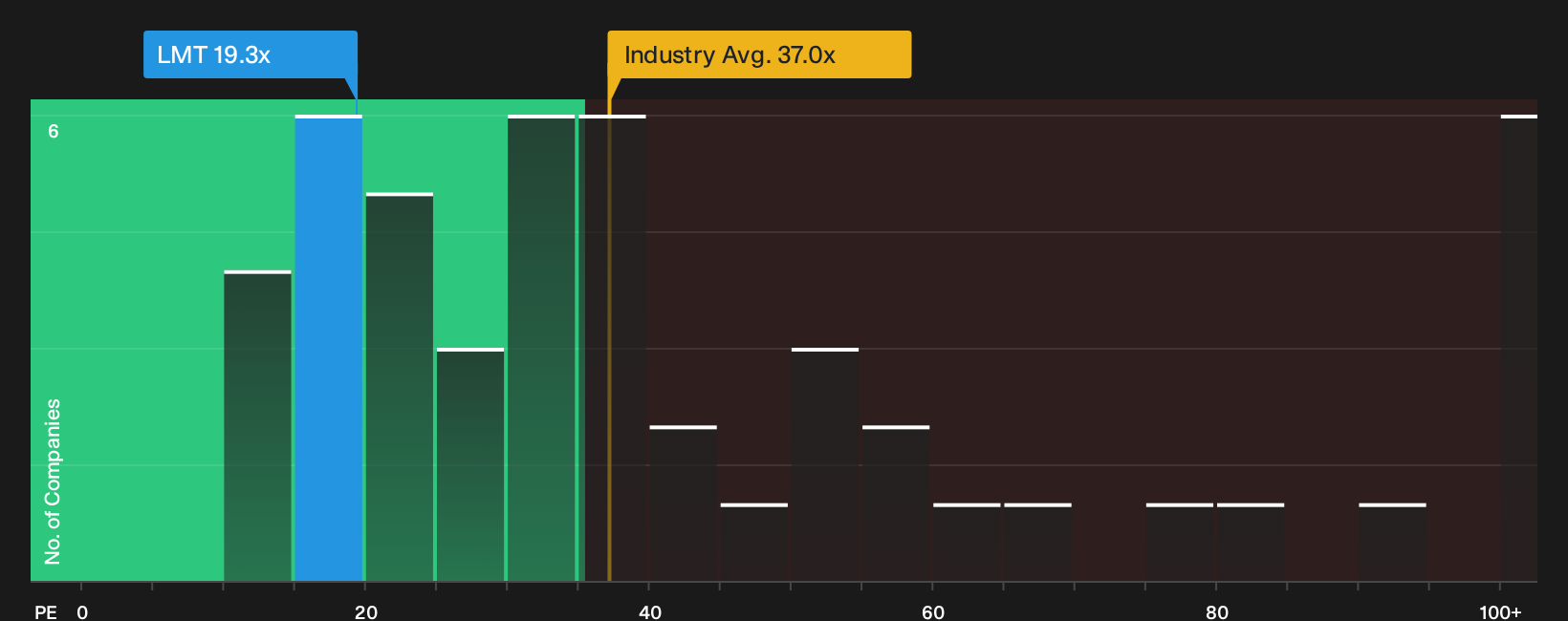 NYSE:LMT P/E Ratio as at Jun 2026
