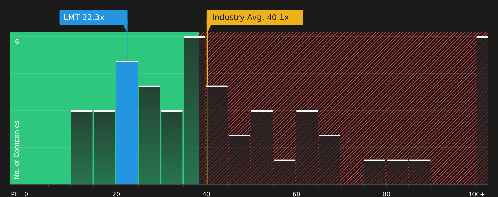 NYSE:LMT P/E Ratio as at Jun 2026