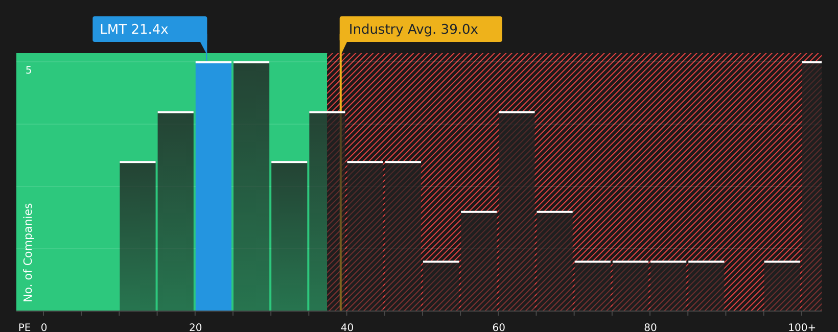 NYSE:LMT P/E Ratio as at Jul 2026