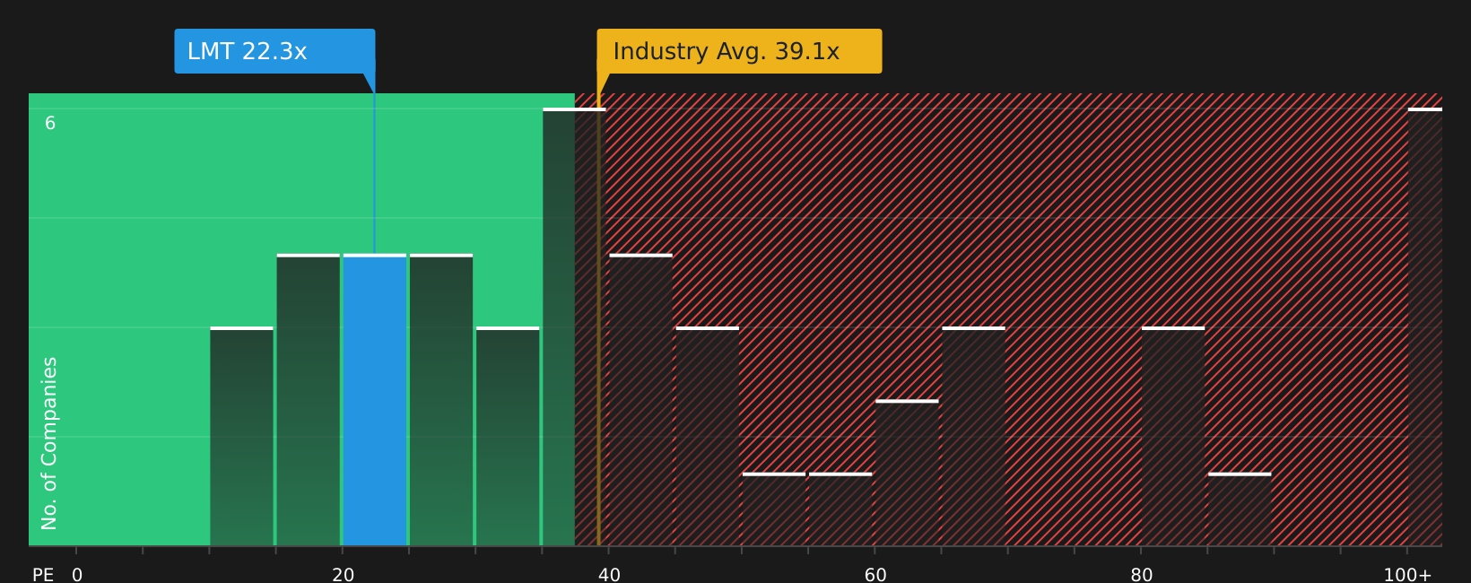NYSE:LMT P/E Ratio as at Aug 2026