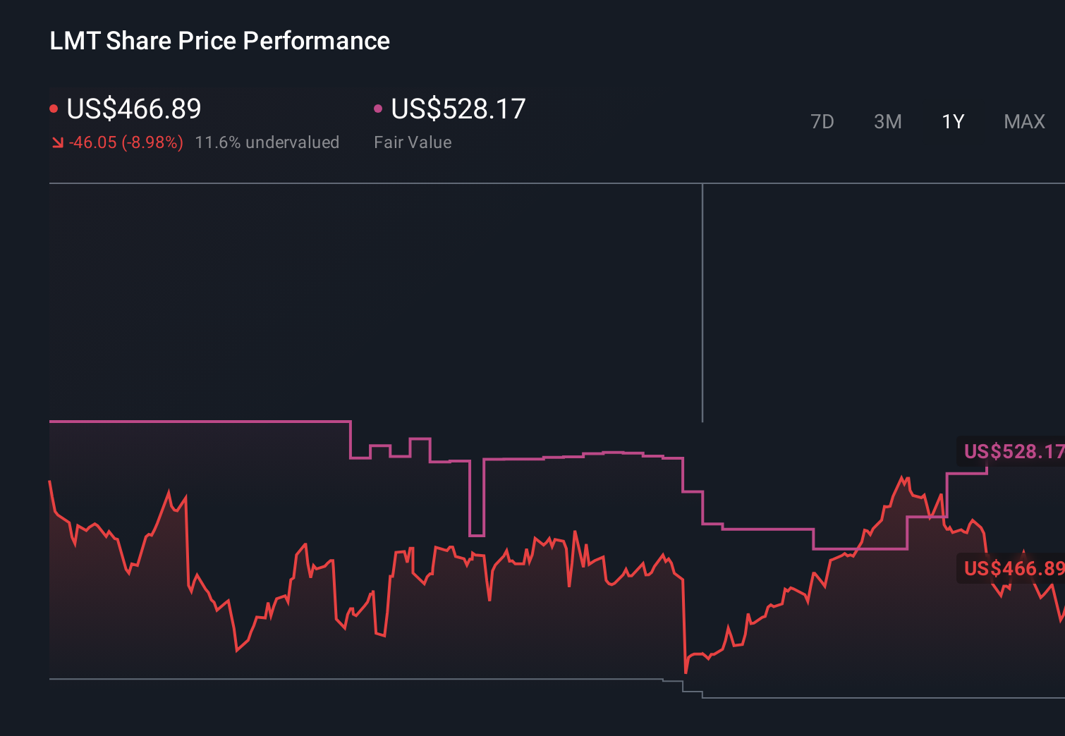 NYSE:LMT 1-Year Stock Price Chart