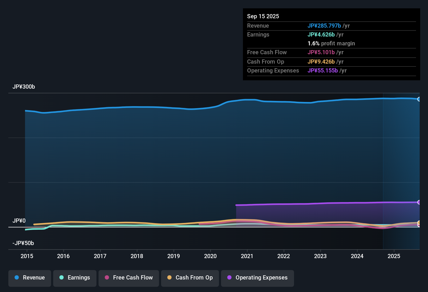 TSE:2664 Earnings & Revenue History as at Oct 2025
