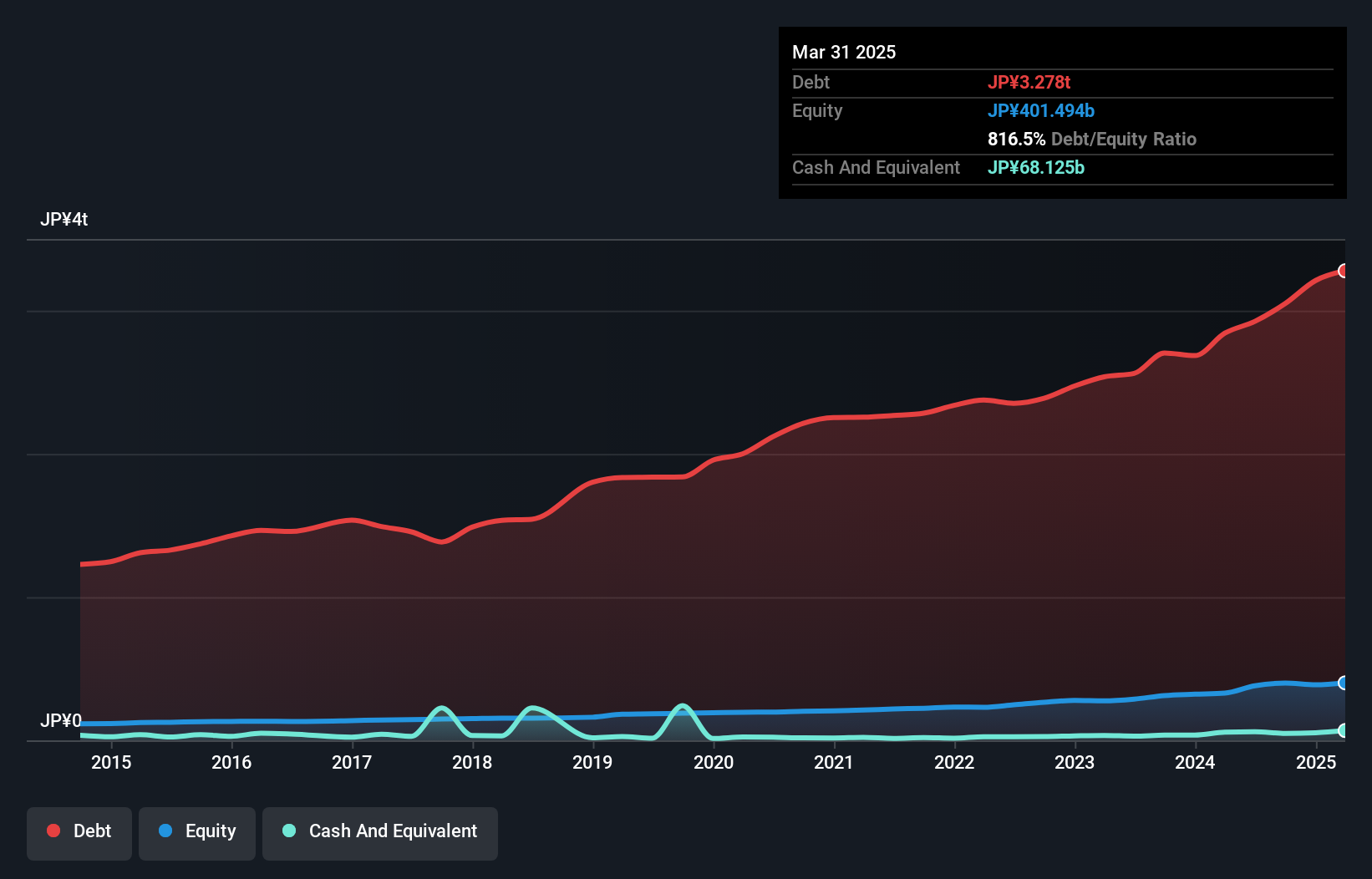 TSE:8425 Debt to Equity as at Dec 2024