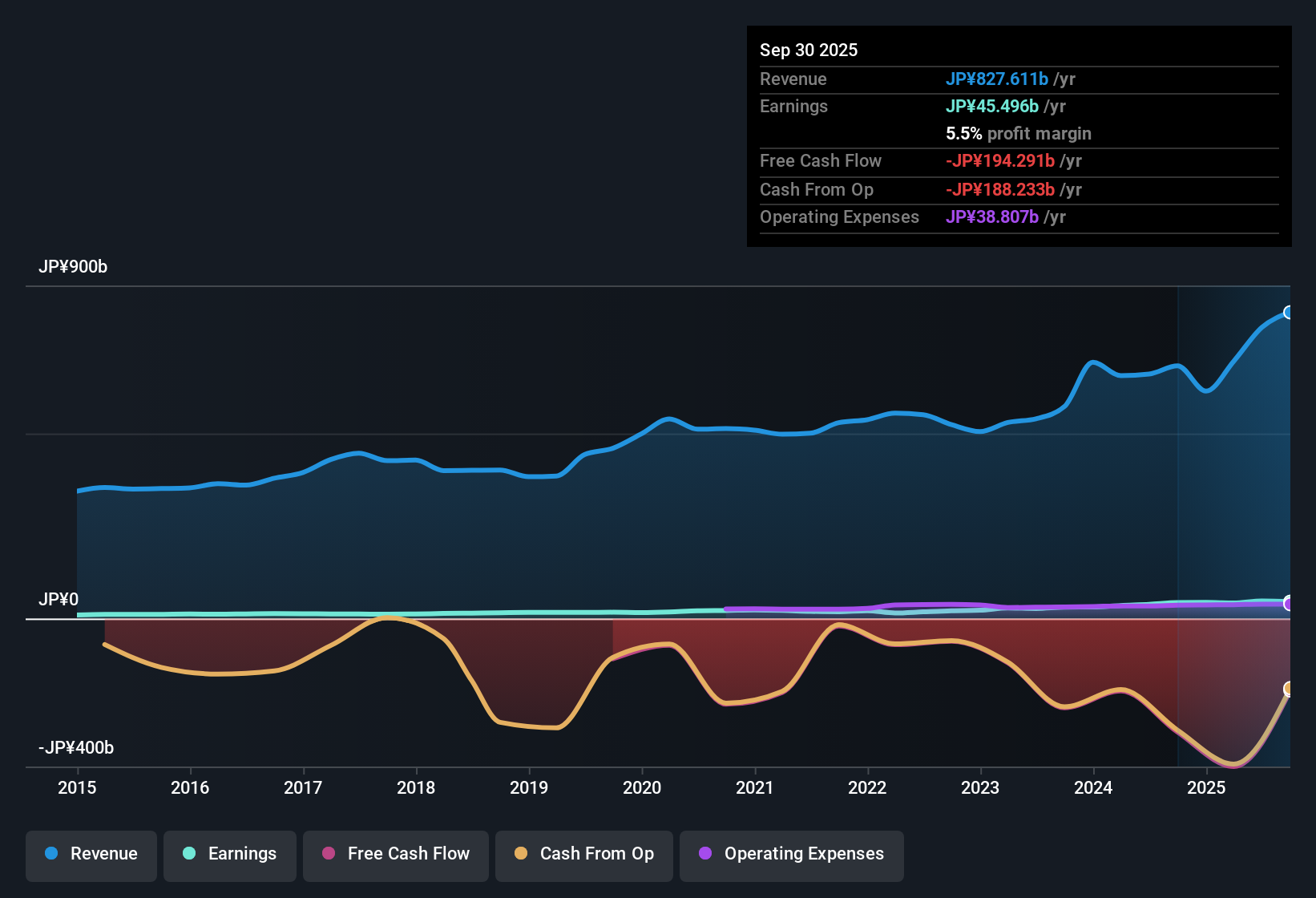 TSE:8425 Earnings & Revenue History as at Sep 2025