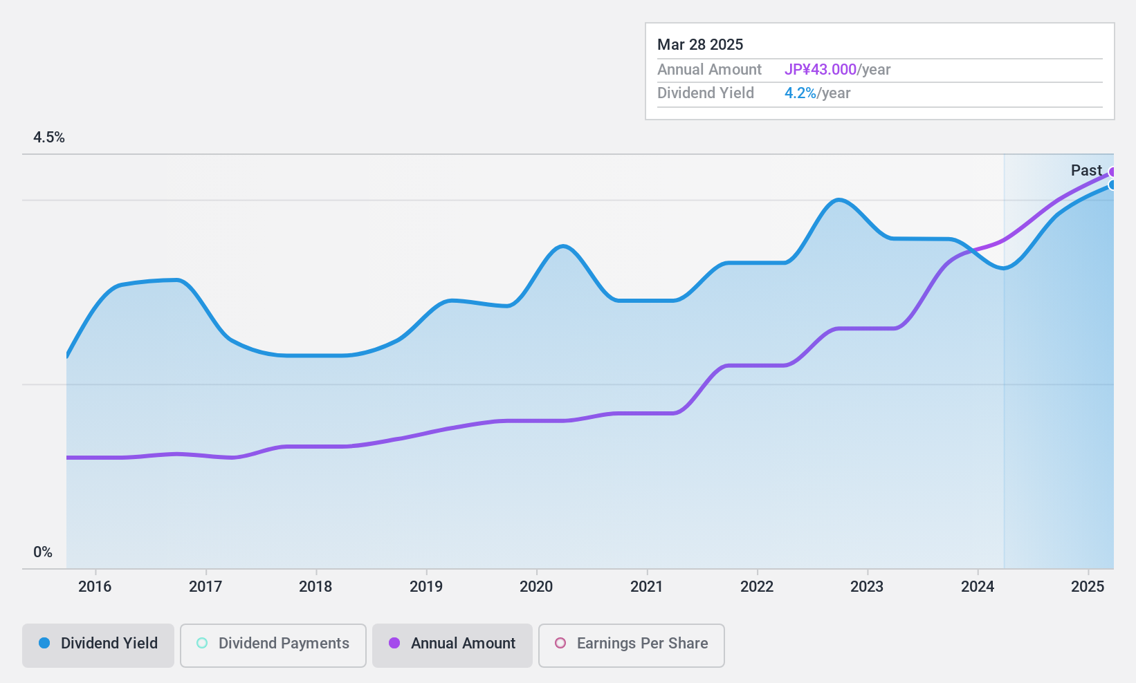 TSE:8425 Dividend History as at Feb 2025