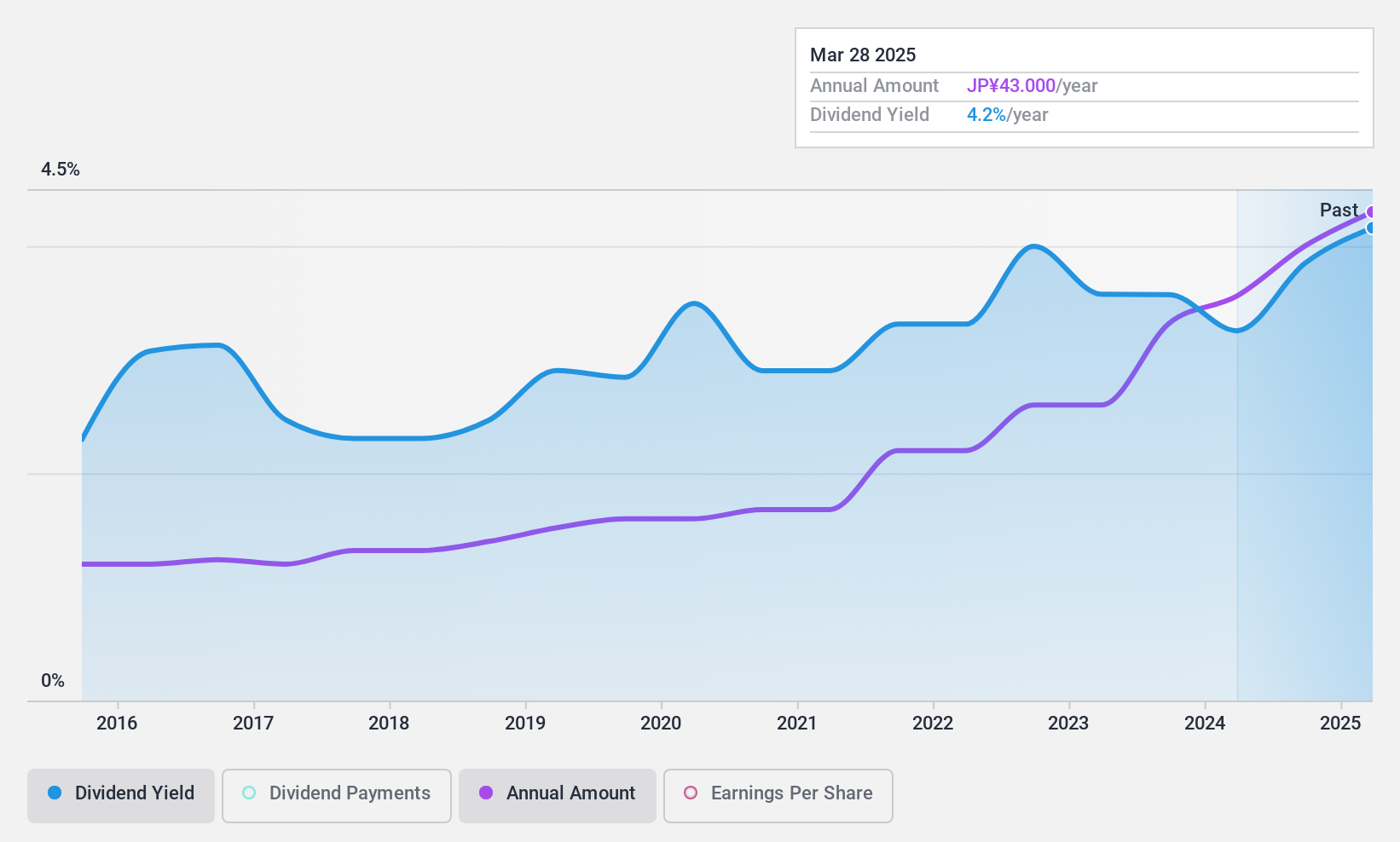 TSE:8425 Dividend History as at Dec 2024