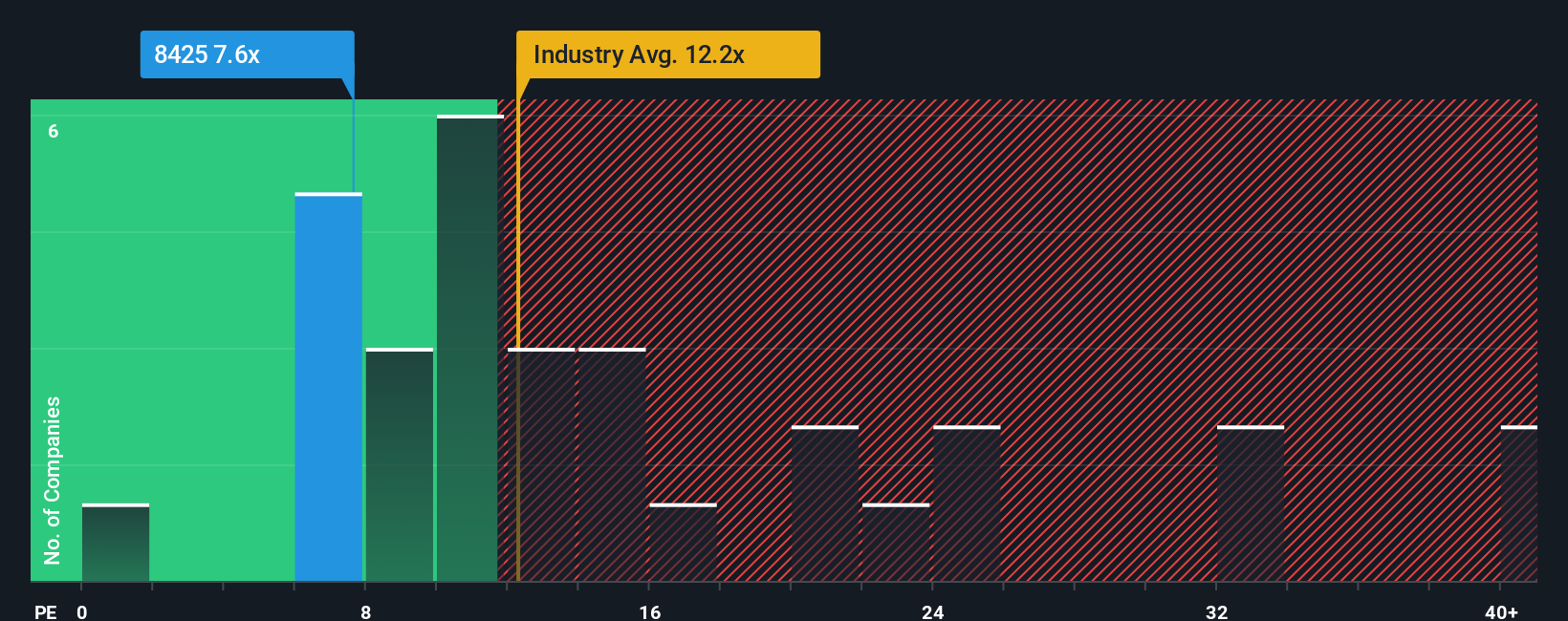 TSE:8425 PE Ratio as at Sep 2025