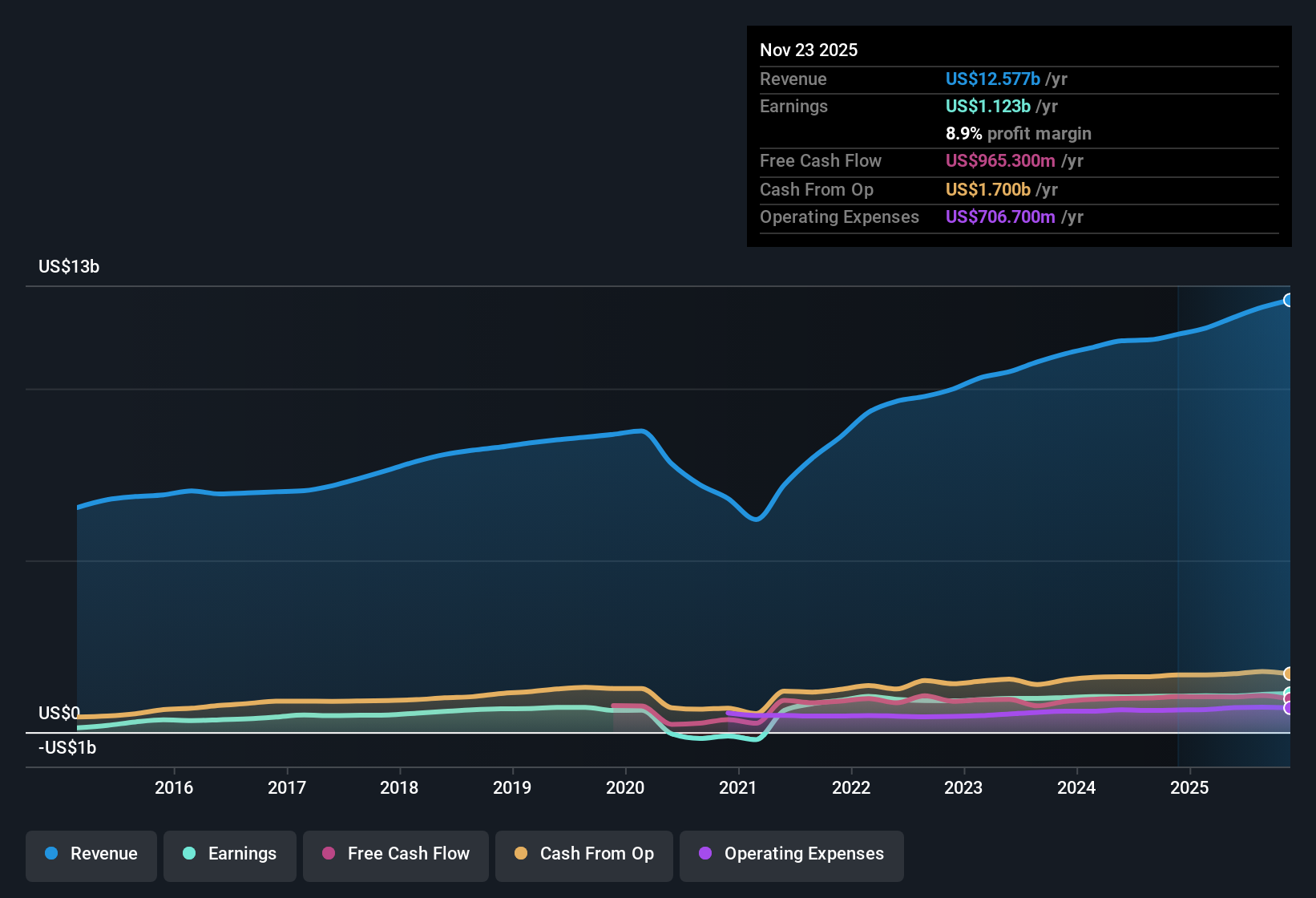 NYSE:DRI Earnings & Revenue History as at Dec 2025