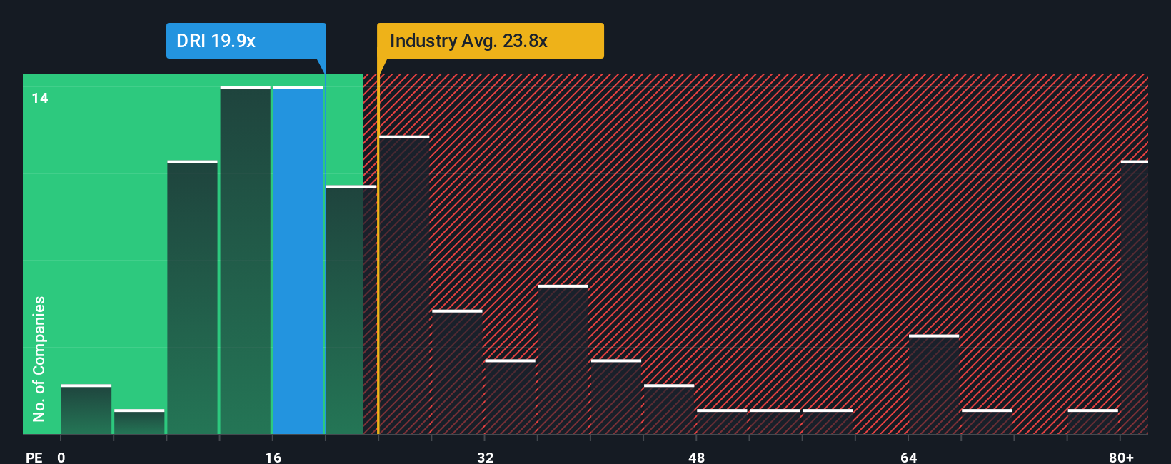 NYSE:DRI PE Ratio as at Oct 2025
