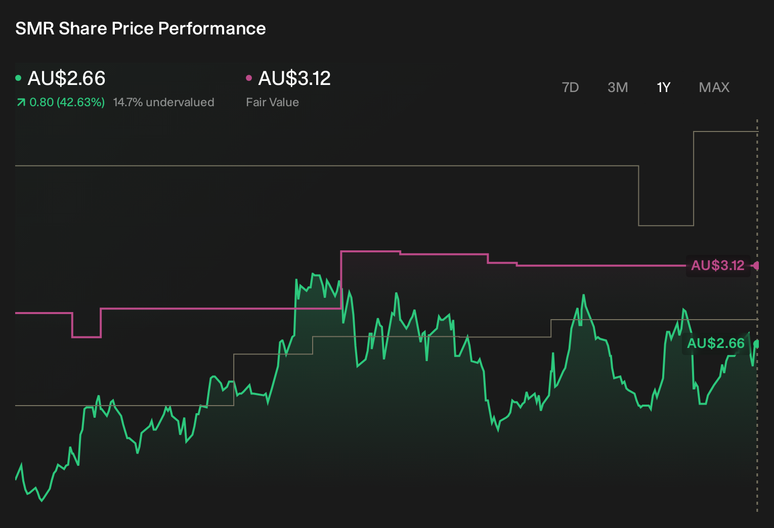 ASX:SMR 1-Year Stock Price Chart