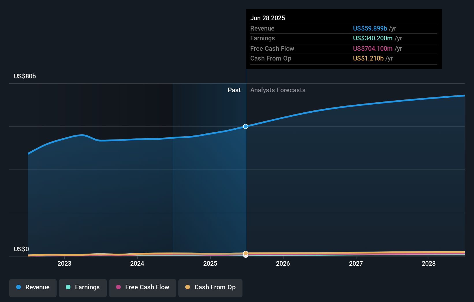 PFGC Earnings & Revenue Growth as at Sep 2025