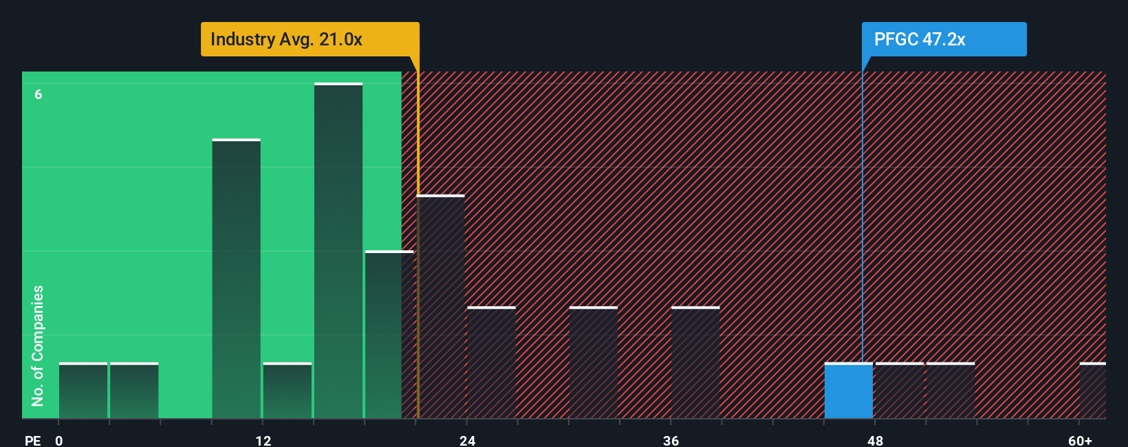 NYSE:PFGC PE Ratio as at Oct 2025