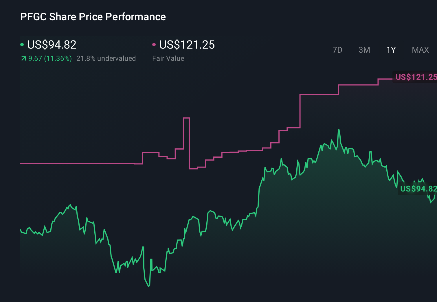 PFGC 1-Year Stock Price Chart