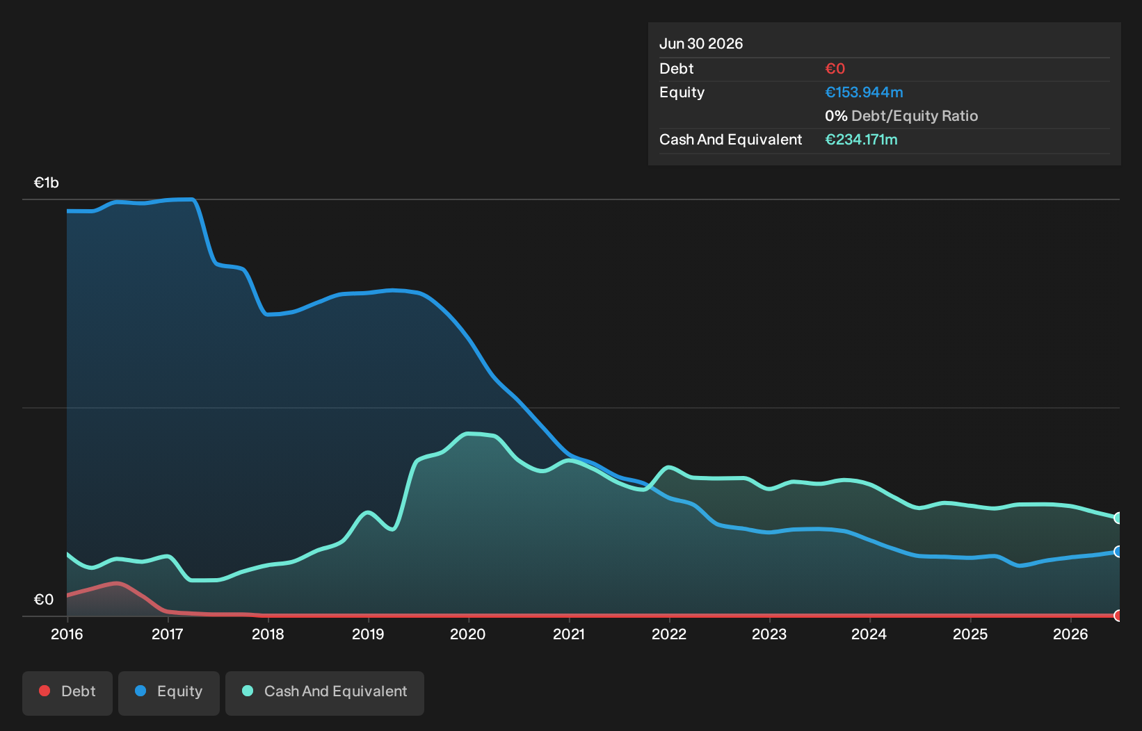 ENXTAM:TOM2 Debt to Equity History and Analysis as at Oct 2026