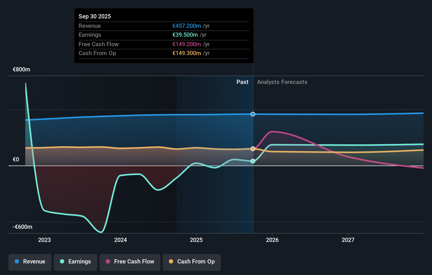 HLSE:KOJAMO Earnings & Revenue Growth as at Nov 2025