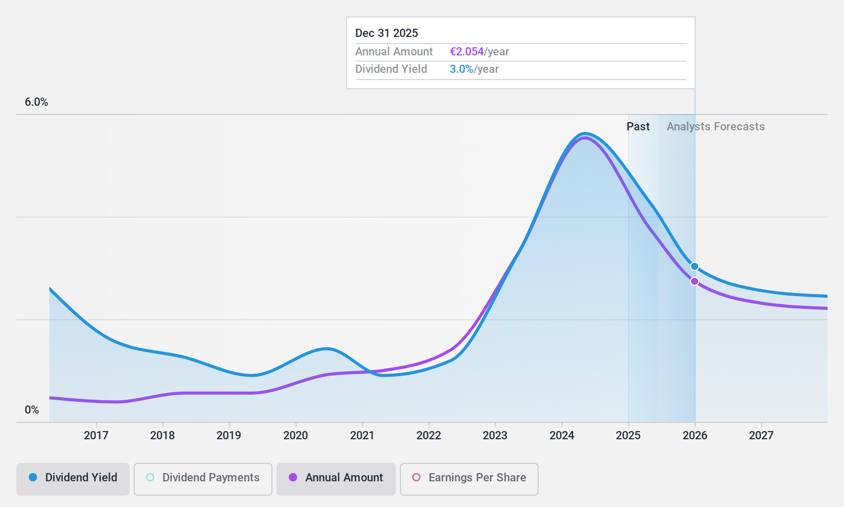WBAG:VER Dividend History as at Jan 2025
