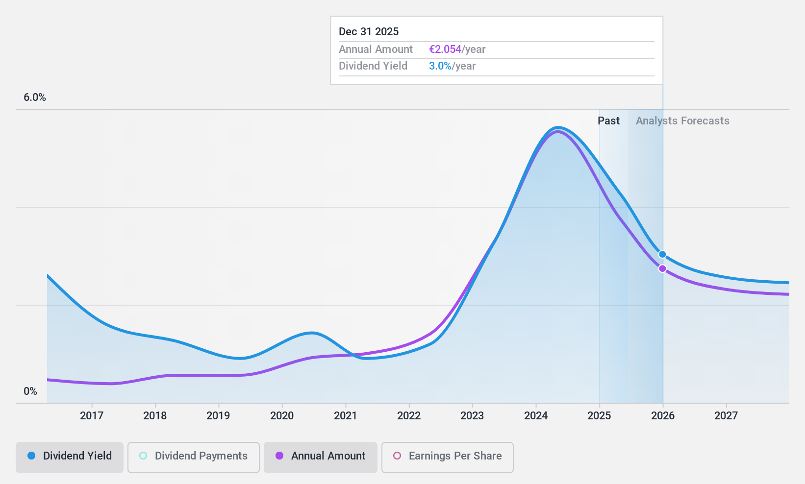 WBAG:VER Dividend History as at Nov 2024