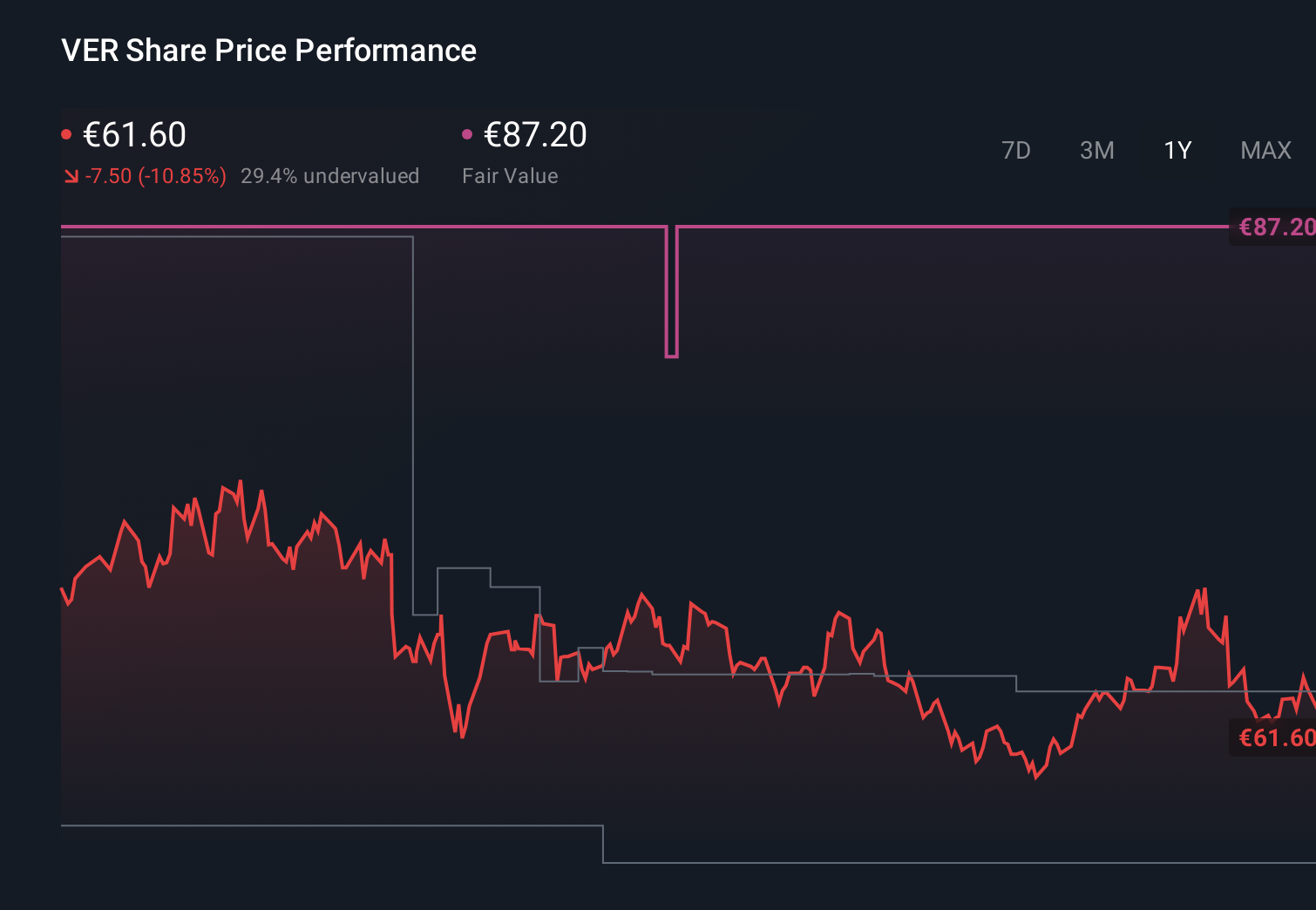 WBAG:VER 1-Year Stock Price Chart