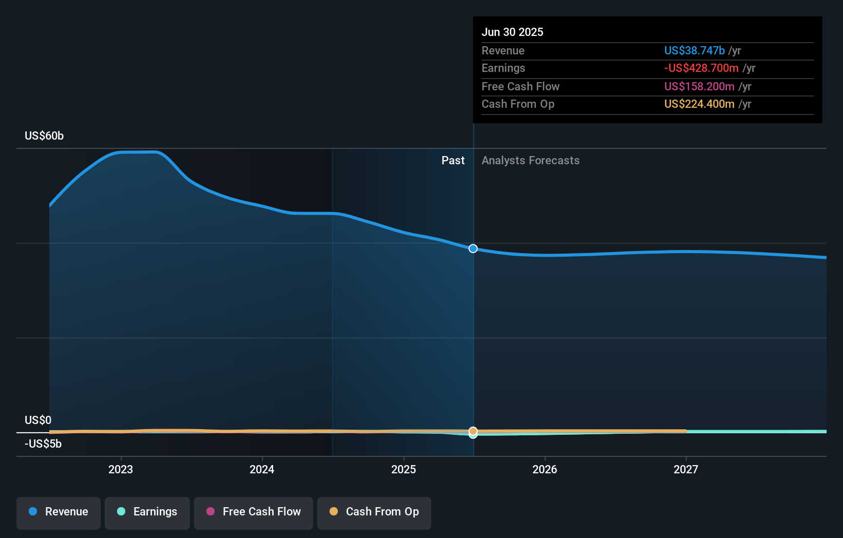 WKC Earnings & Revenue Growth as at Aug 2025