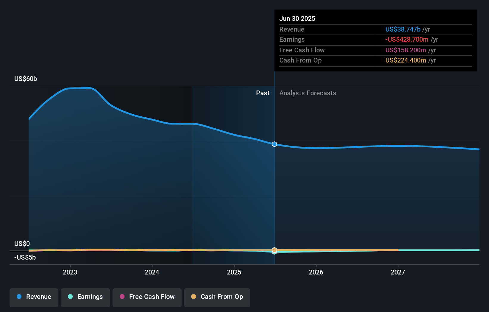 NYSE:WKC Earnings and Revenue Growth as at Dec 2024