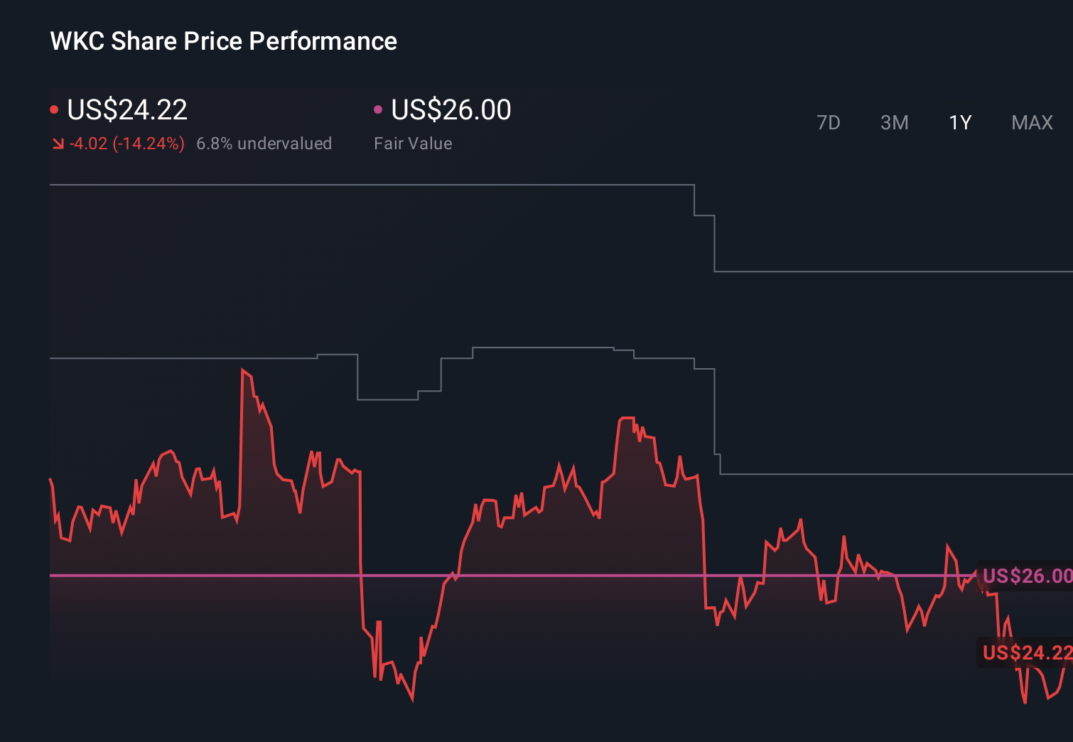 WKC 1-Year Stock Price Chart