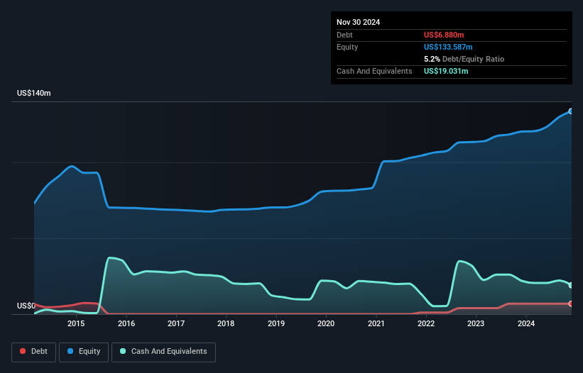 NasdaqCM:PCYO Debt to Equity as at Dec 2024