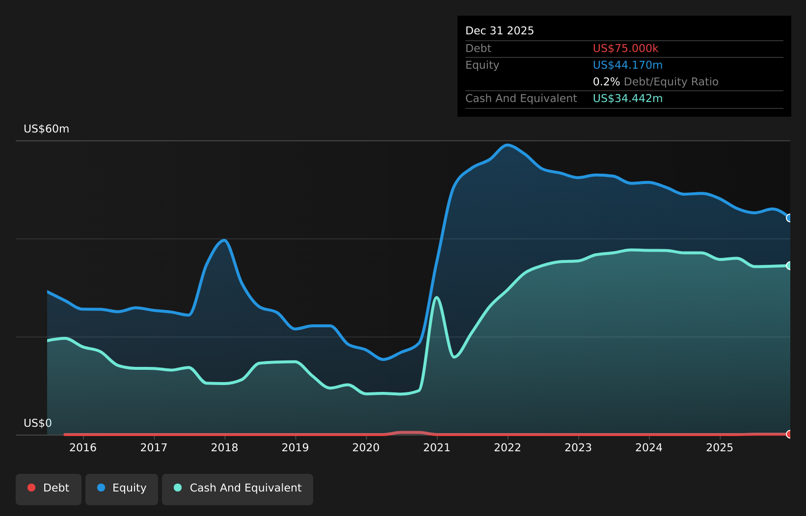 تاريخ وتحليل نسبة الدين إلى حقوق الملكية لشركة GROW حتى يناير 2026
