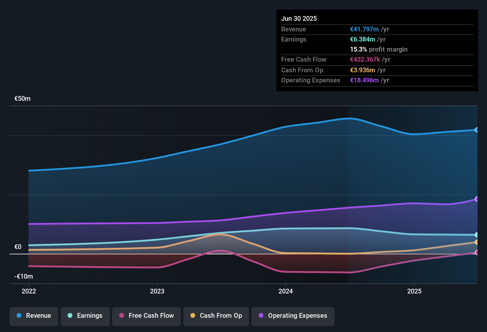 BIT:ESF Earnings & Revenue History as at Oct 2025